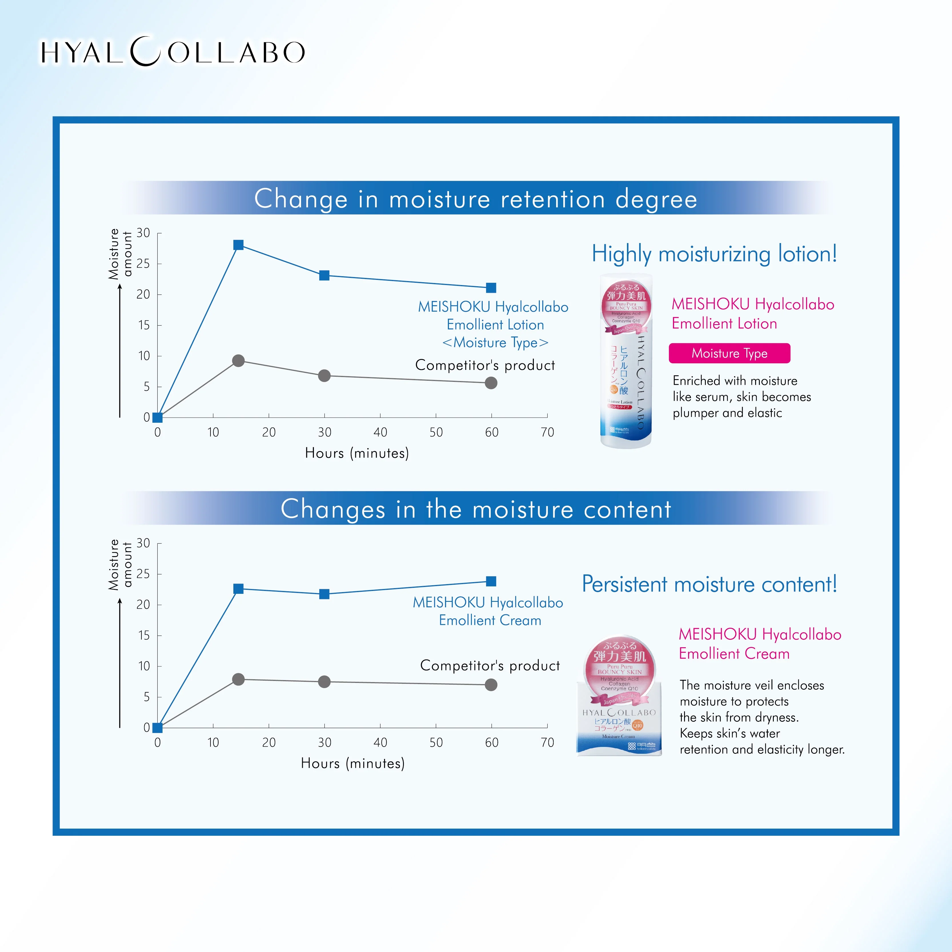 Meishoku Hyalcollabo Emollient Lotion (Moisture Type) 180ml - Image 6
